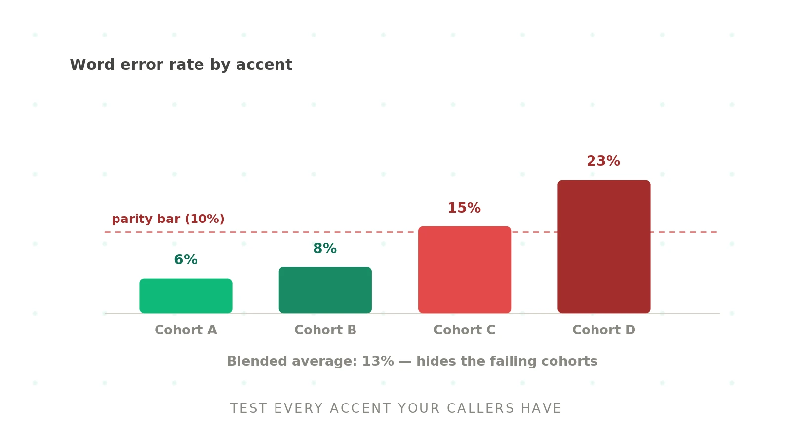 How to test accent handling in AI voice agents