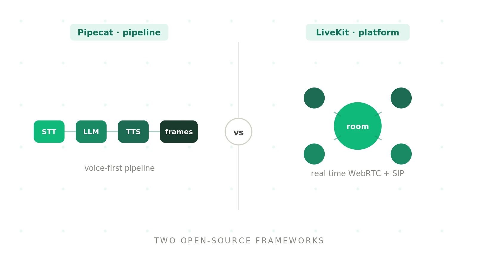 Pipecat vs LiveKit (2026): Which to Choose, and How to Prove It