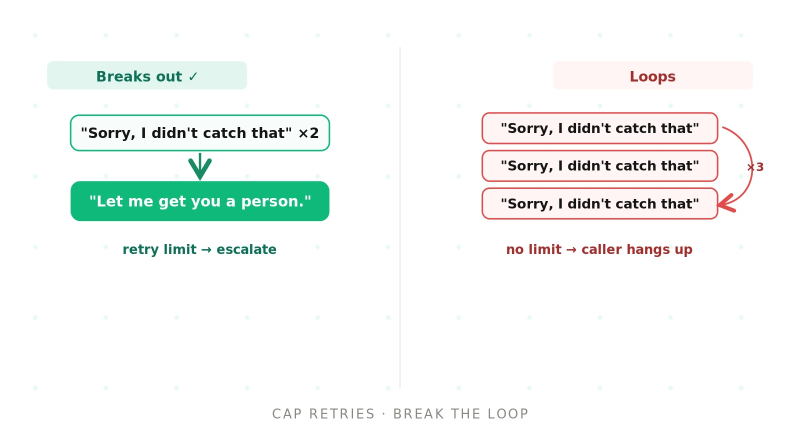 How to detect repetition loops in AI voice agents