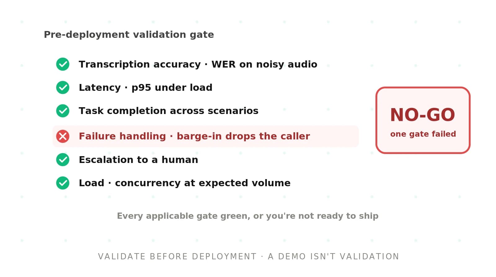 How to validate a voice agent before deployment