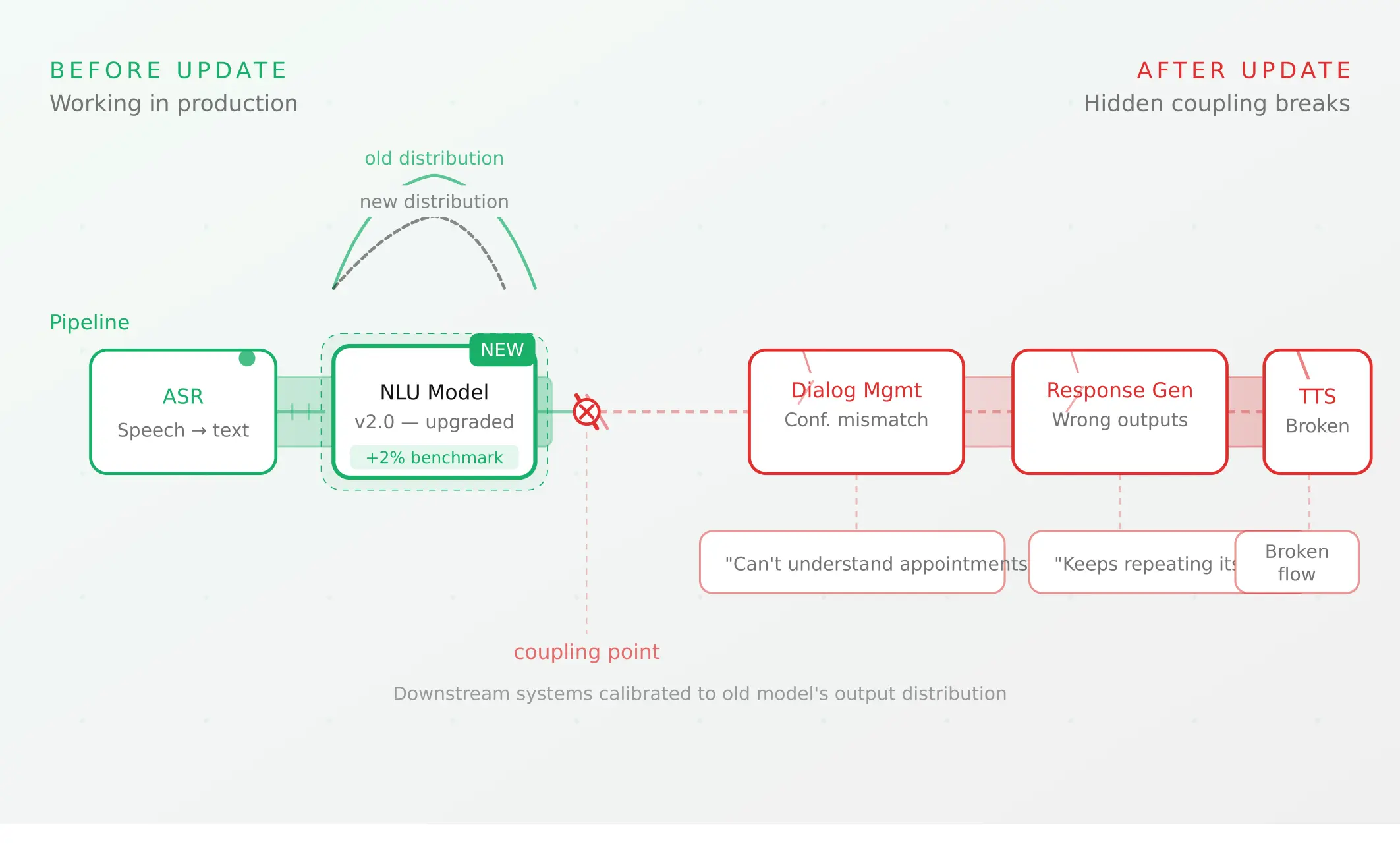 Voice agent regression testing: why LLM updates break production