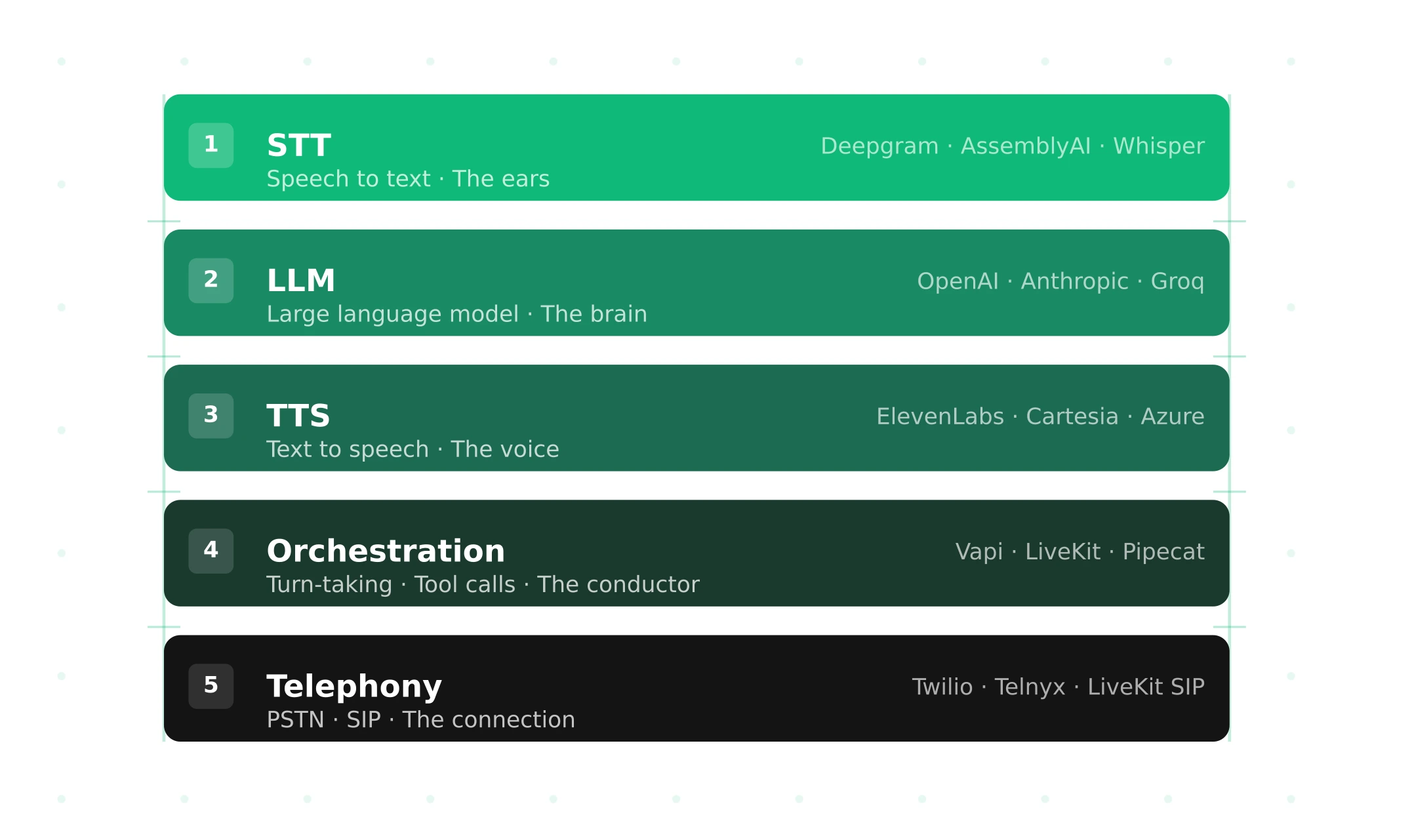 Voice agent stack: the complete guide