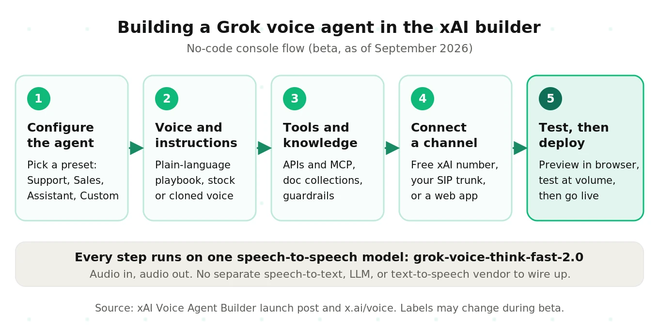 How to build a Grok voice agent with xAI: configure the agent, voice and instructions, add tools, connect telephony or an app, then test and deploy