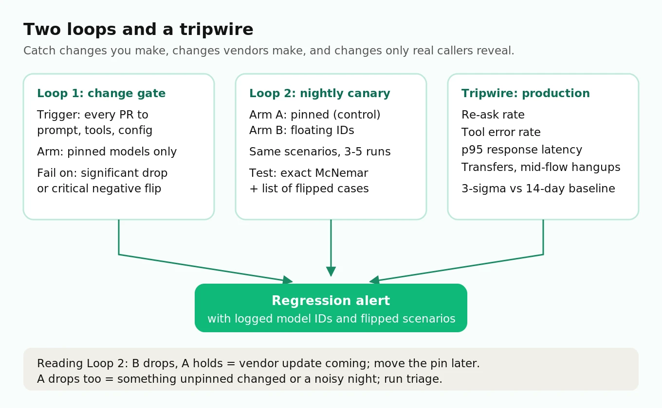 Two-loop detection architecture: change gate on every commit, nightly pinned-versus-latest canary, and production drift monitors feeding one regression alert